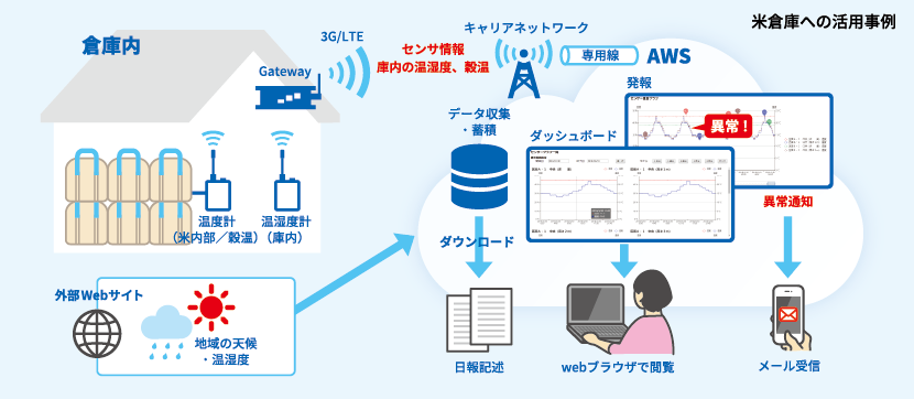 楽々日誌パナミエール