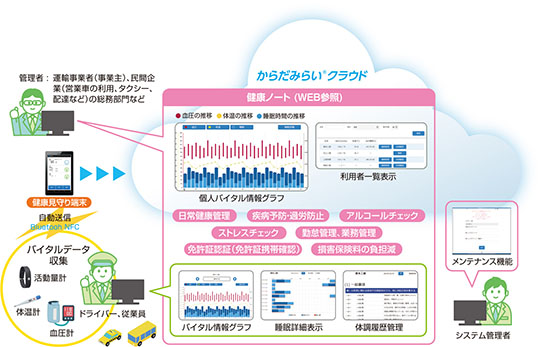 日常健康見守りサービスはドライバーと従業員のバイタルデータを収集し、きめ細やかな健康管理を支援するサービス