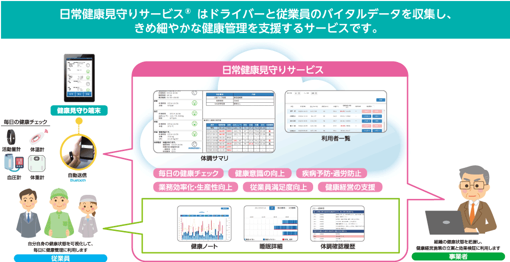 日常健康見守りサービス 利用イメージ