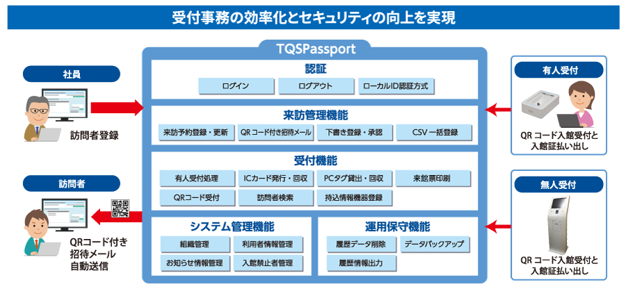 受付事務の効率化とセキュリティの向上を実現