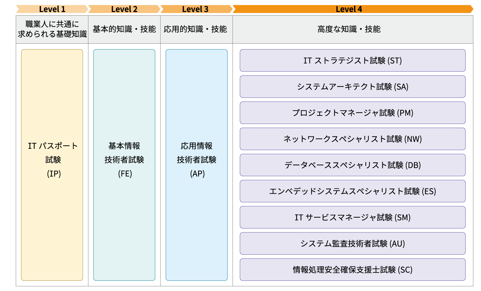 情報処理技術者試験