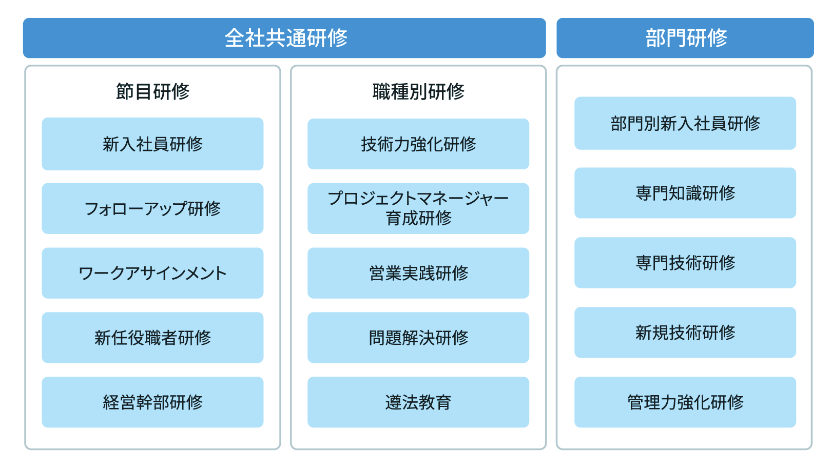 研修体系