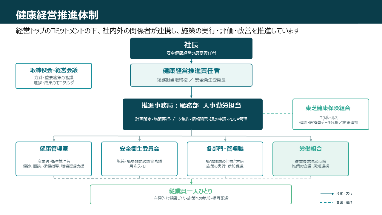 推進体制図