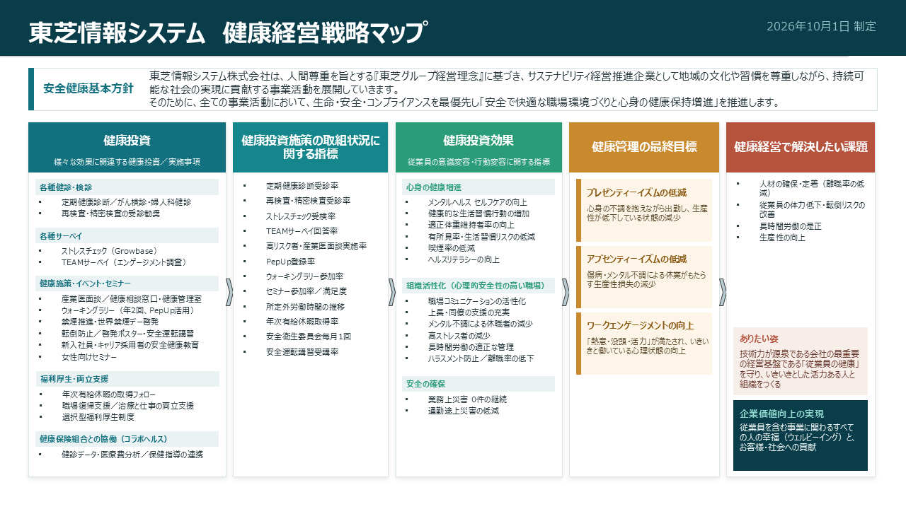 健康経営戦略マップ