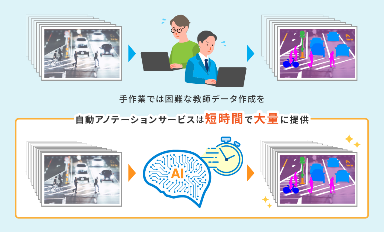 画像アノテーションの課題をAI技術で解決