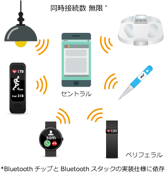 Bluetooth Low Energy 同時接続デバイス数