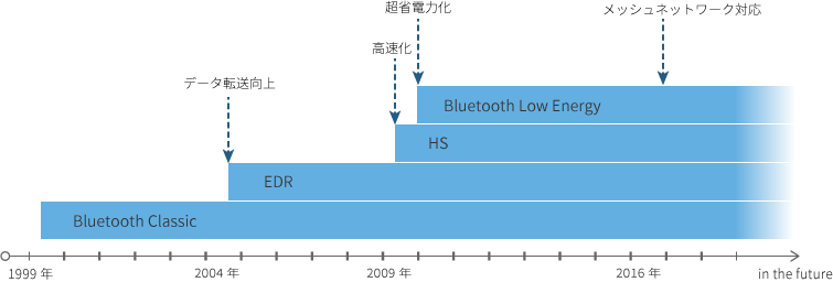 Bluetooth 歴史