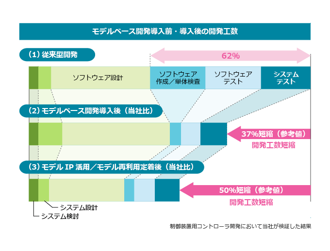 モデルベース開発導入前・導入後の開発工数