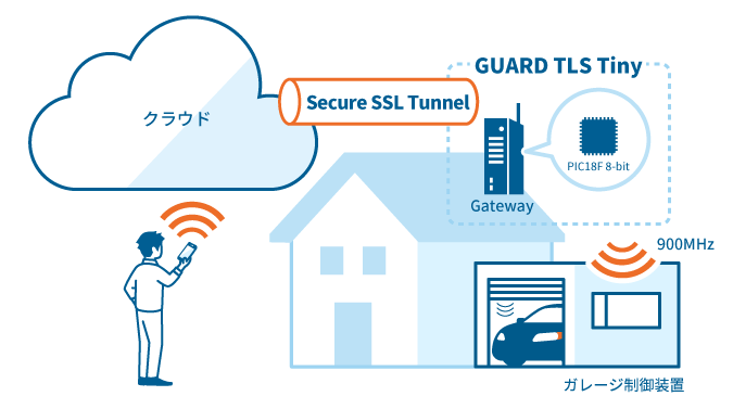 GUARD TLS Tiny 利用例