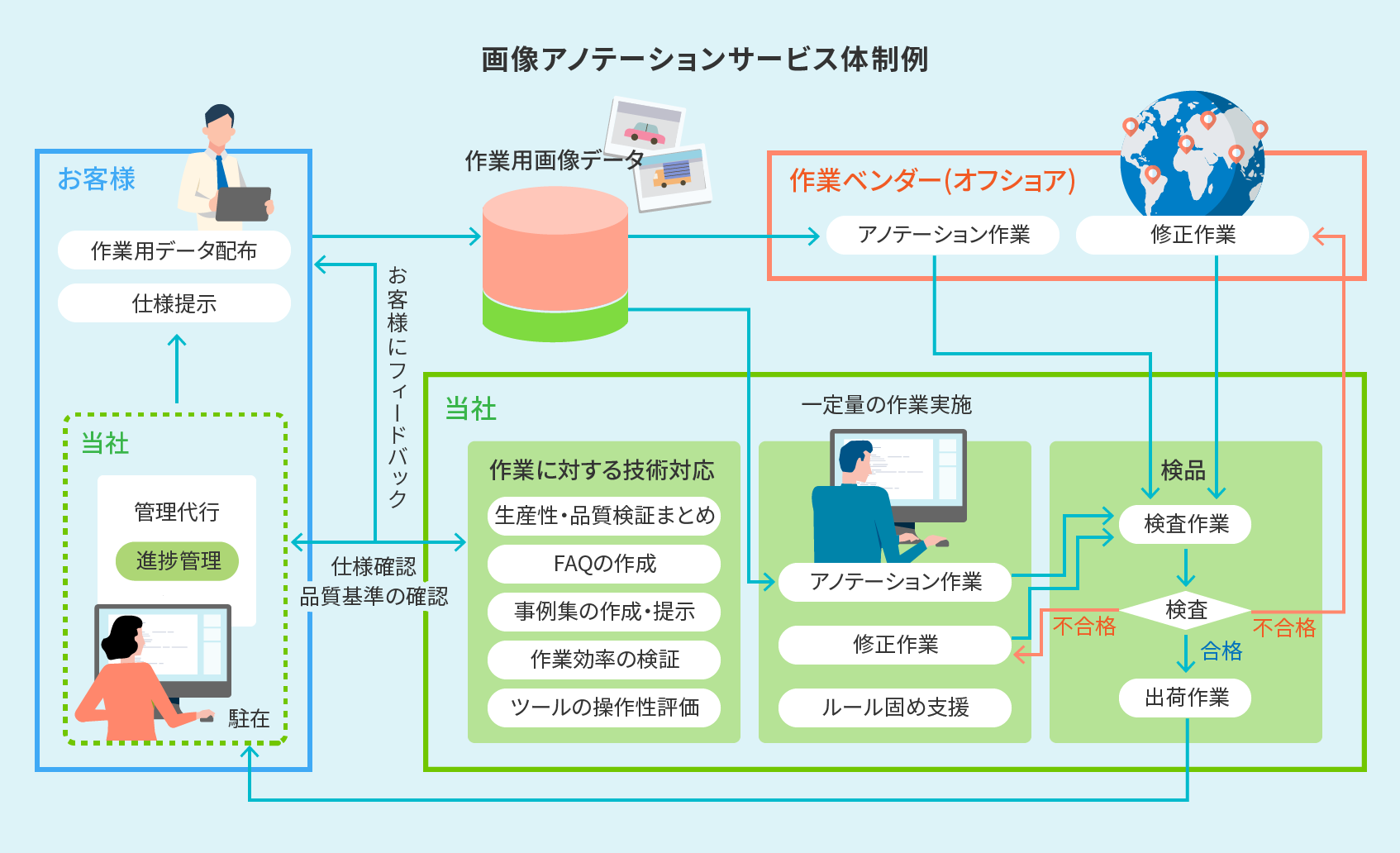 画像アノテーションサービスの体制の例