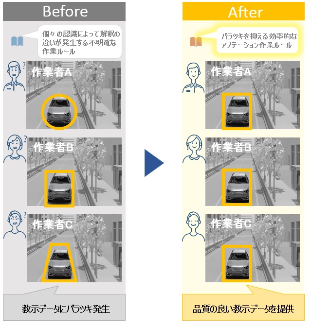 画像認識技術(画像アノテーション) 導入事例