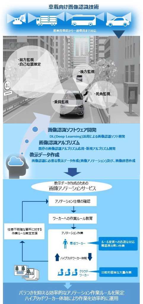 画像認識技術(画像アノテーション)