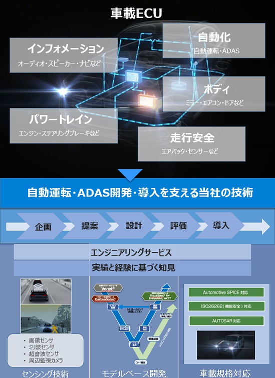 車載ソフトウェア開発支援