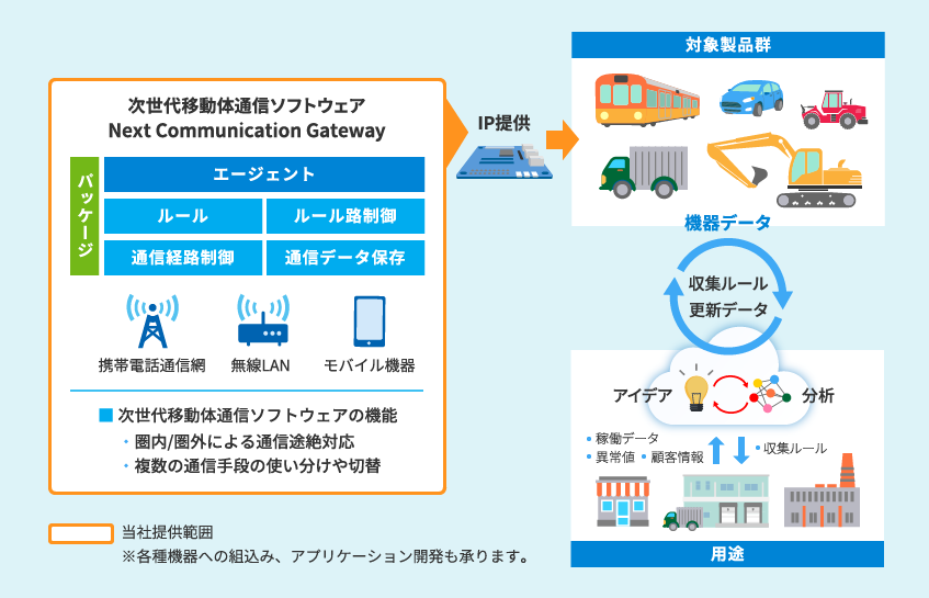 次世代移動体通信ソフトウェア