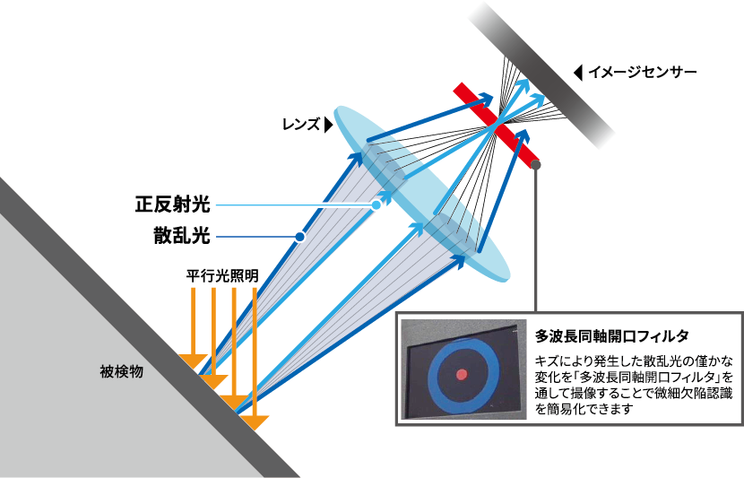 光学検査技術「OneShotBRDF」とは