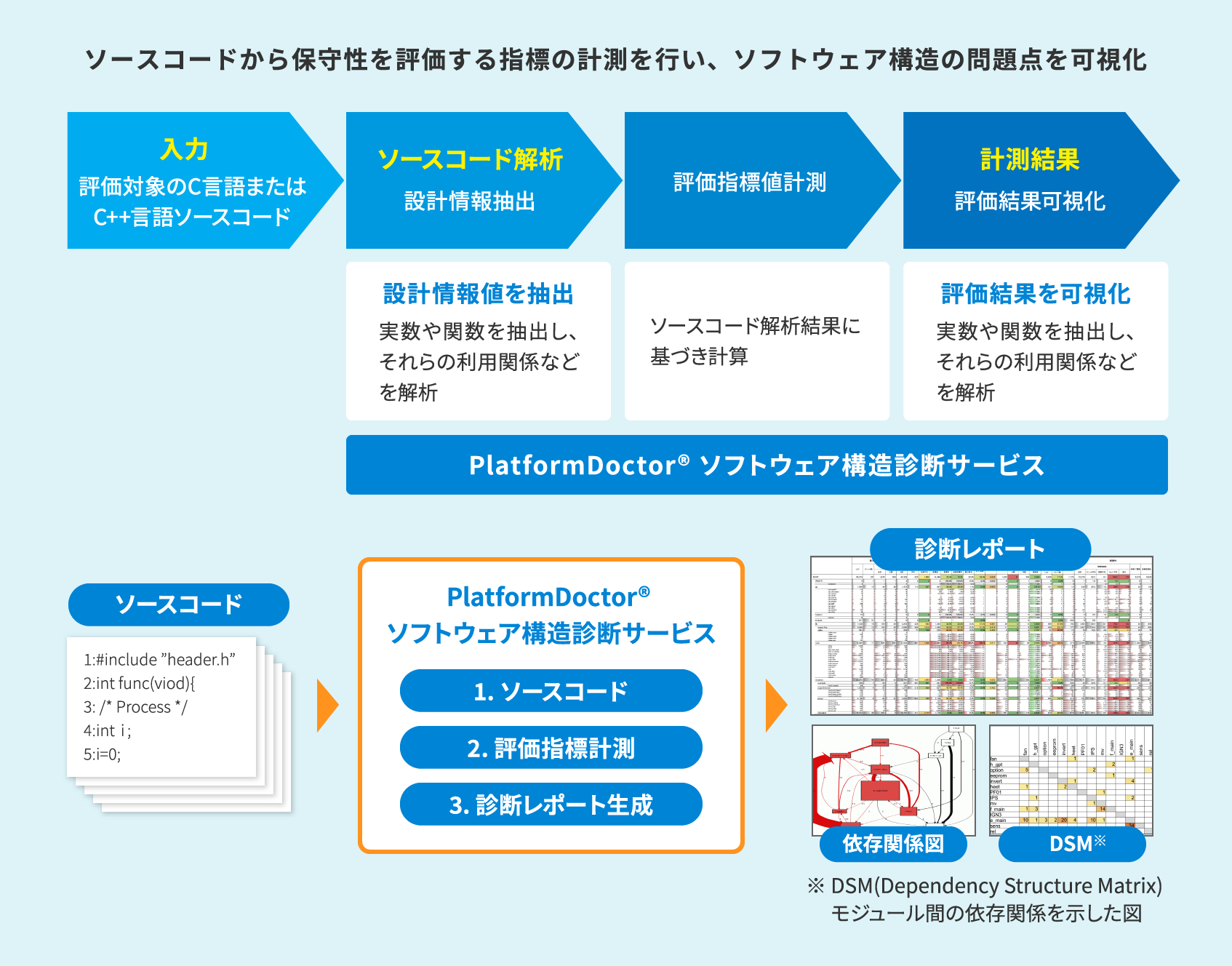 ソフトウェア構造診断ツール PlatformDoctor