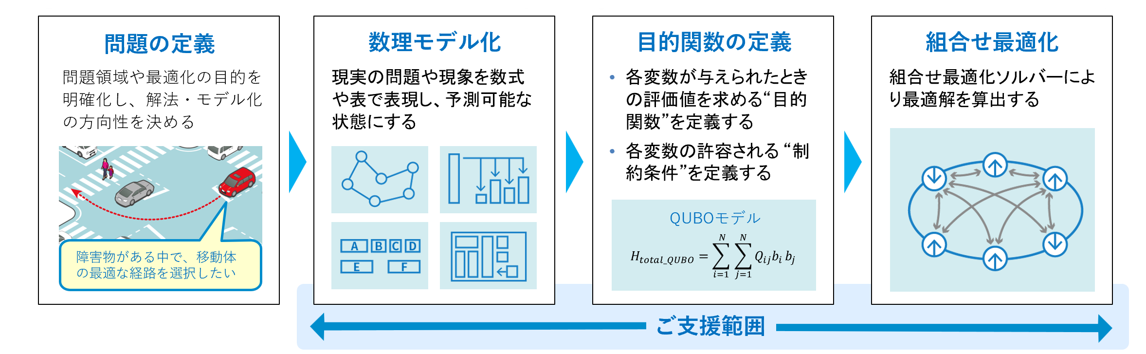 問題の定義、数理モデル化、目的関数の定義、組合せ最適化