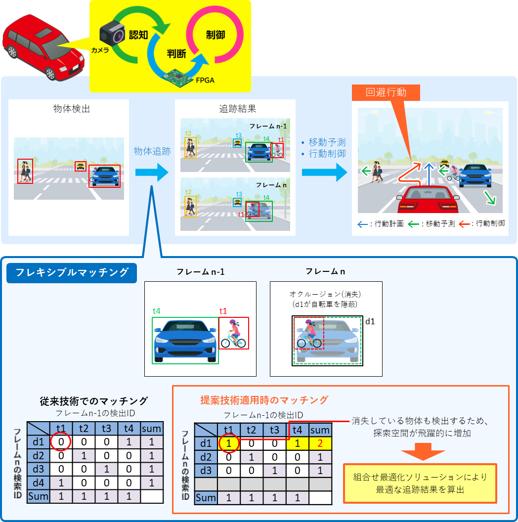 自動運転の仕組みの図