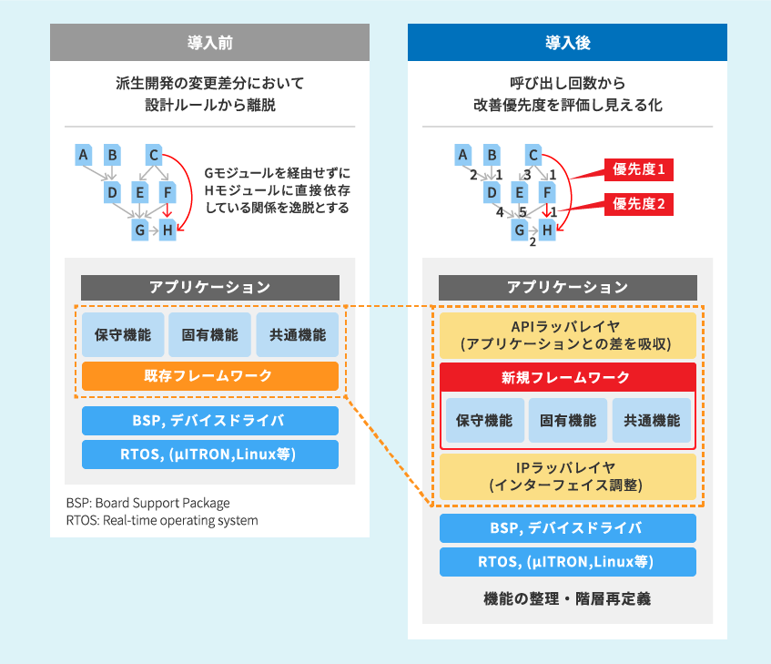 リファクタリング 導入事例