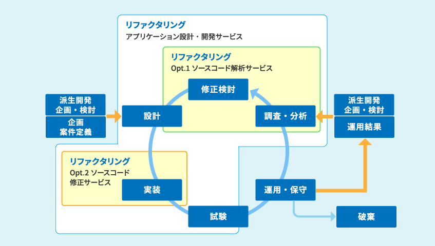 リファクタリング