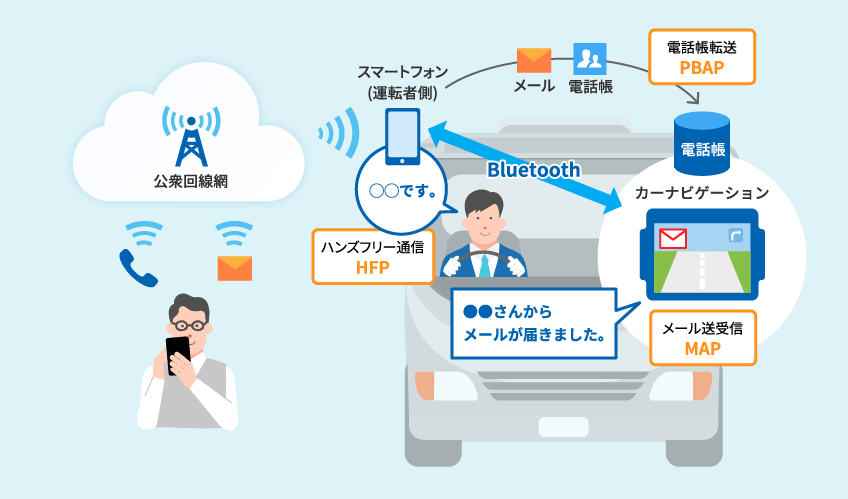 Bluetoothソフトウェアスタック 導入事例