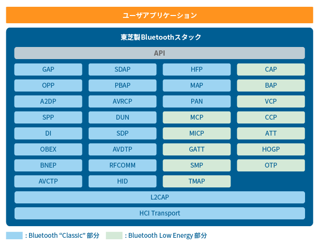 Bluetoothソフトウェアスタック