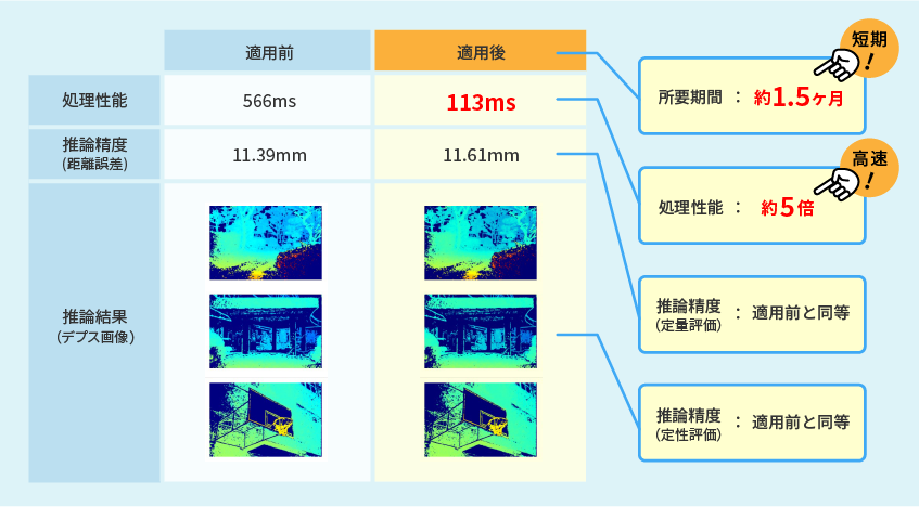 DNN高速化サービス 適用事例