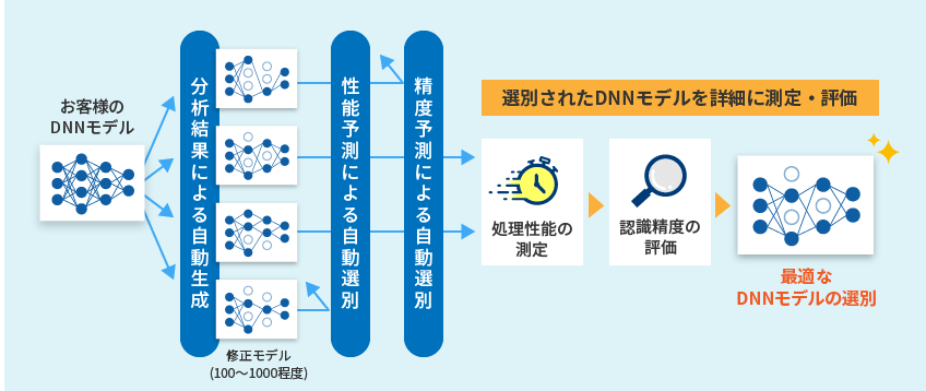 DNNモデルの高速化