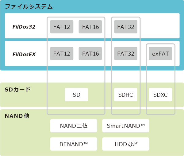 FAT16/FAT32/exFAT ファイルシステム 「FilDos32/FilDosEX」