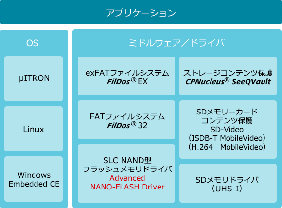 NANDソリューションマップ