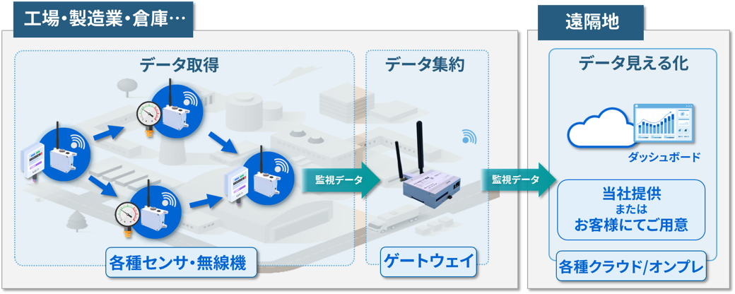 見える化ソリューション図1