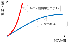 モデル精度と開発時間の関係