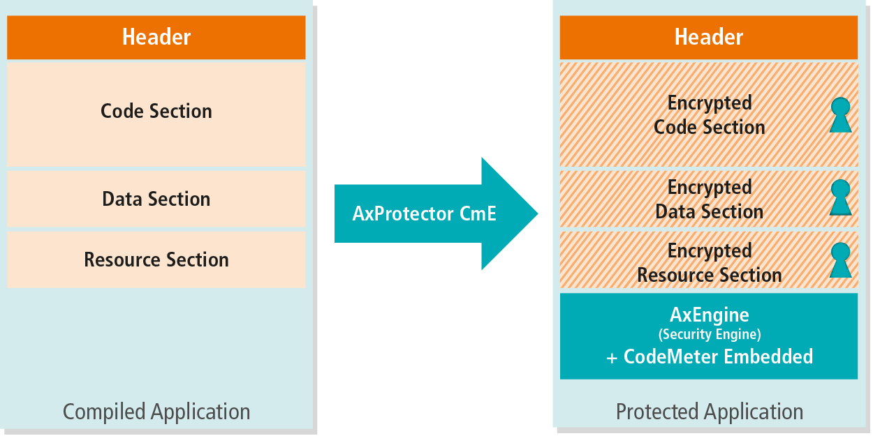 暗号化と保護（AxProtector CmE)