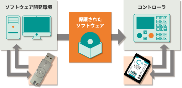 PLC (プログラマブルロジックコントローラー）メーカ様