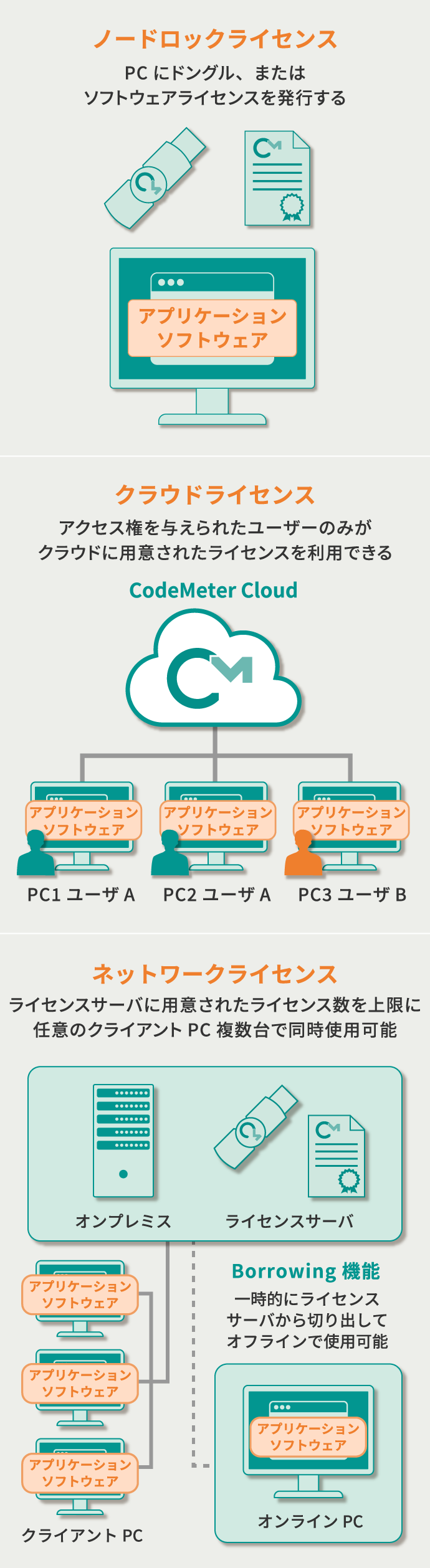 ライセンス形態