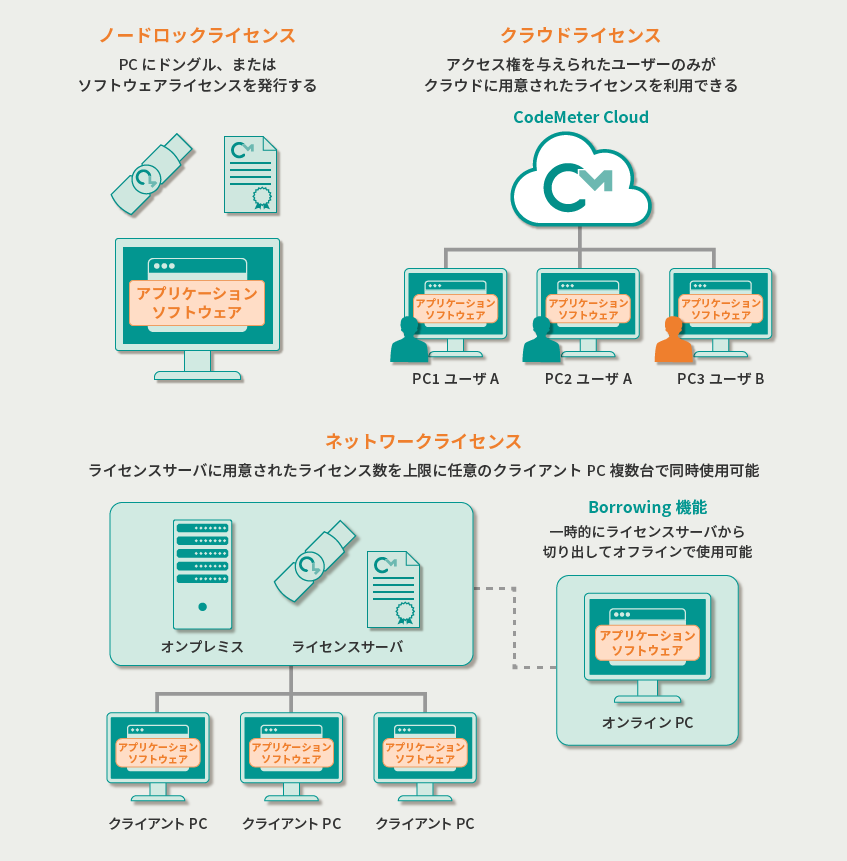 ソフトウェア保護とライセンシング 「CodeMeter®」