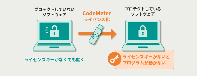 ソフトウェアの不正利用防止