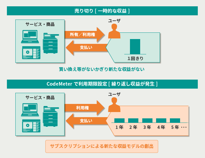 ライセンスによる新しい収益モデルの構築