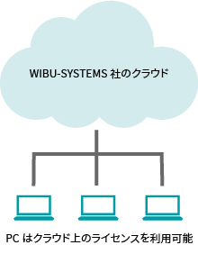 ライセンスの参照先をWIBU-SYSTEMS社のクラウドを利用