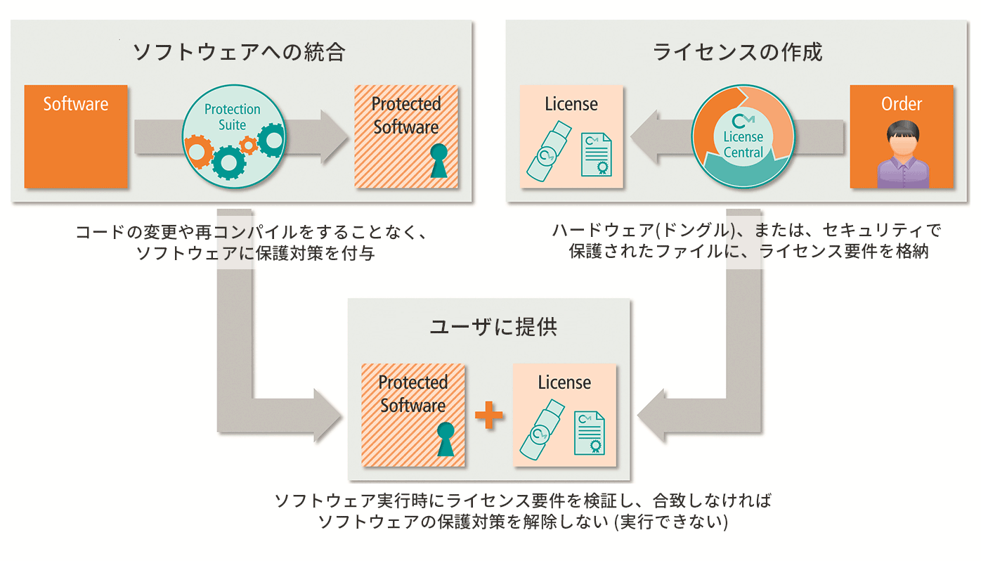 CodeMeter 概要