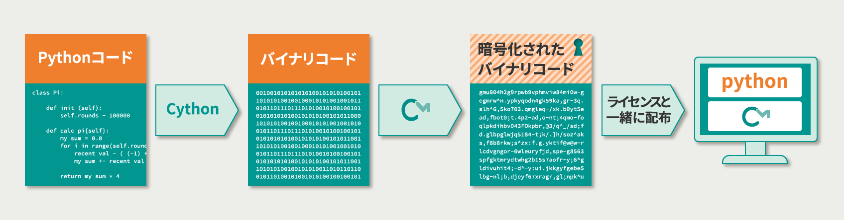 Cython で作成したバイナリコードを CodeMeter で暗号化