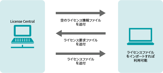 ファイルベースでライセンスを発行
