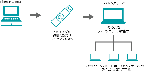 お客様の社内ネットワークにライセンスサーバを設置