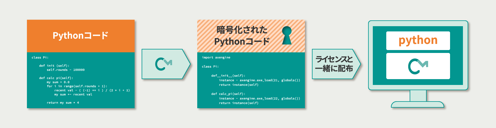 Pythonコードを CodeMeter で暗号化