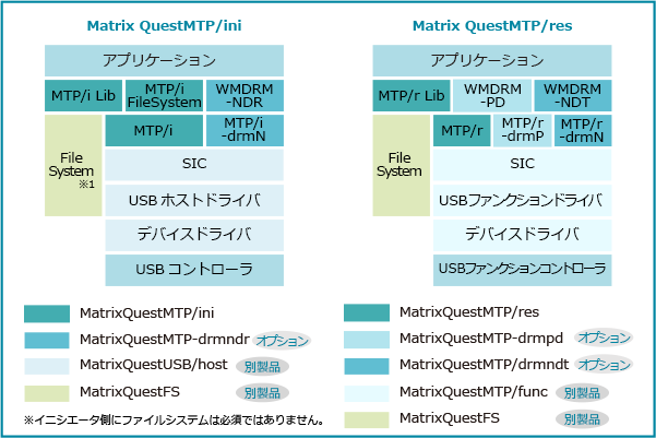 MatrixQuestMTP構成表