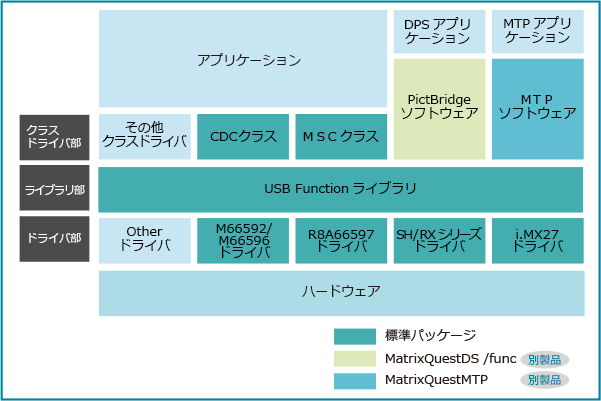 MatrixQuestUSB/func構成表