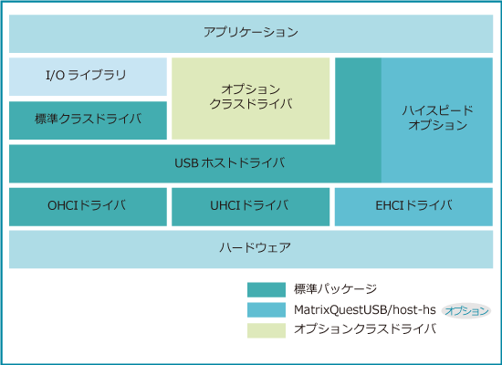 MatrixQuestUSB/host構成表