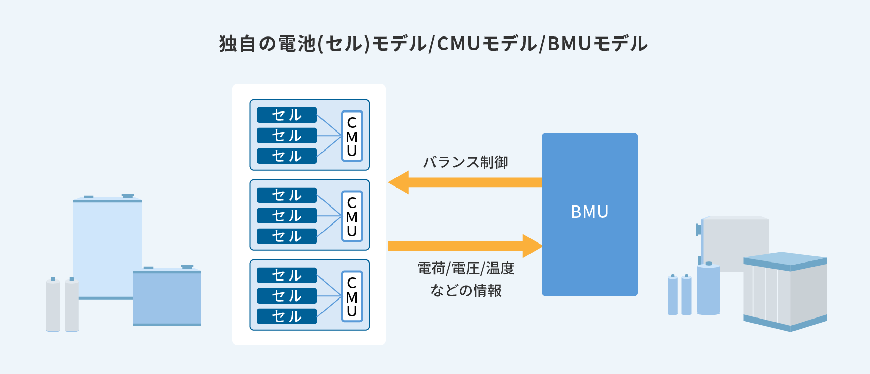 主な特長:独自の「電池(セル)モデル、CMUモデル、BMUモデル」