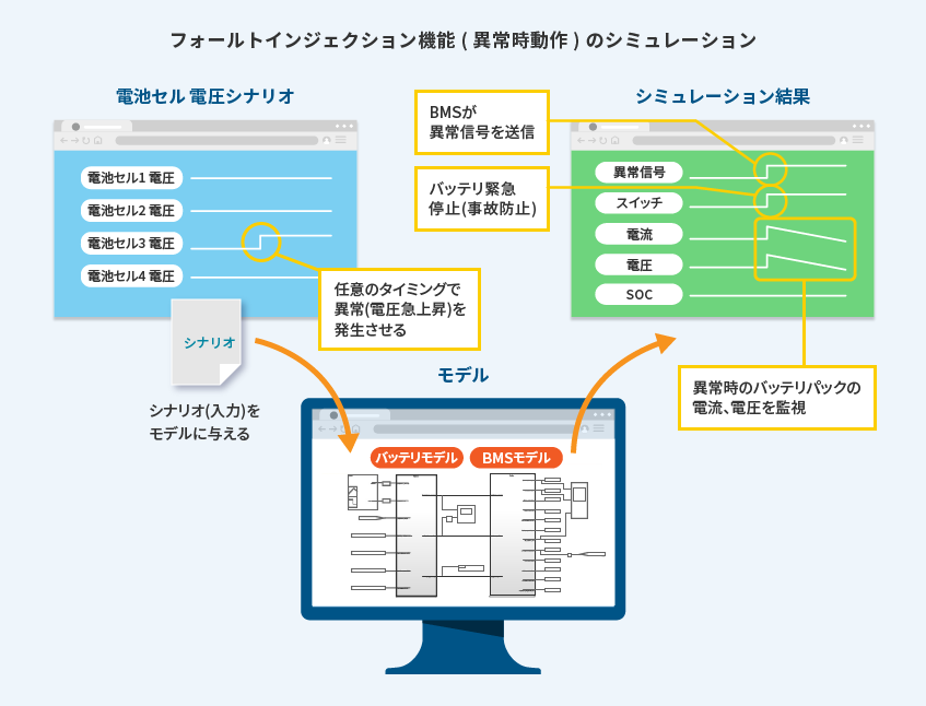 フォールトインジェクション機能（異常時動作）のシミュレーション