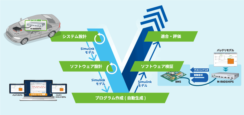 効率的なシミュレーション環境の構築を支援